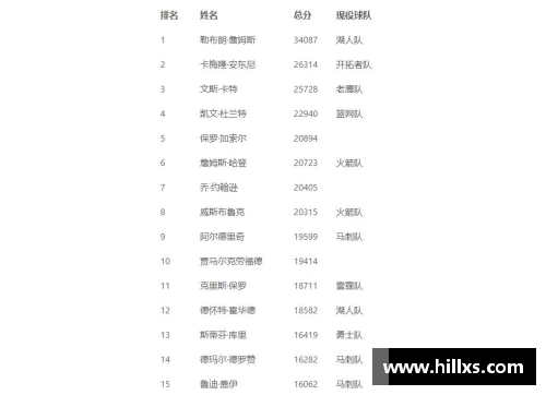 国民彩票网NBA现役球员总得分榜排名及其统计数据